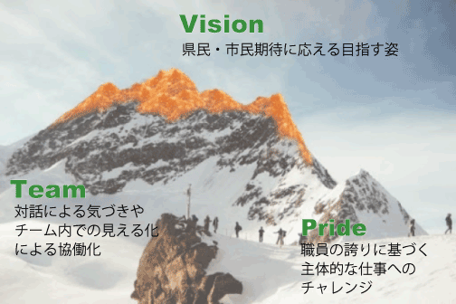 職員一人ひとりがより県民目線で仕事に 取り組むための「協働化」